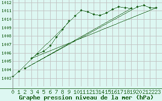 Courbe de la pression atmosphrique pour Anglars St-Flix(12)