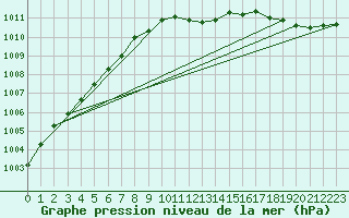 Courbe de la pression atmosphrique pour Baruth