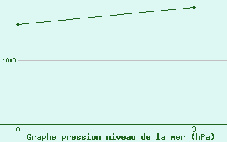 Courbe de la pression atmosphrique pour Touggourt