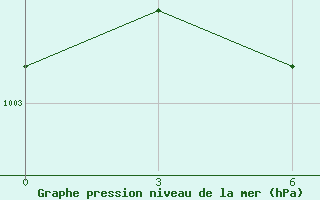 Courbe de la pression atmosphrique pour Nizhneangarsk