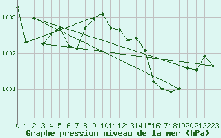 Courbe de la pression atmosphrique pour Millau (12)