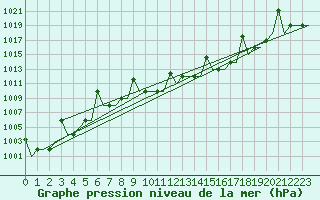 Courbe de la pression atmosphrique pour Ioannina Airport