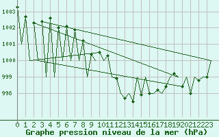 Courbe de la pression atmosphrique pour Laupheim