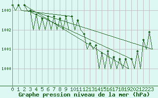 Courbe de la pression atmosphrique pour Haugesund / Karmoy