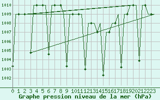 Courbe de la pression atmosphrique pour Diyarbakir
