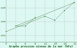 Courbe de la pression atmosphrique pour Bobruysr