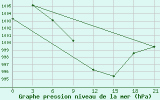 Courbe de la pression atmosphrique pour Yerevan Zvartnots