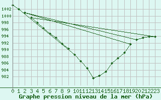 Courbe de la pression atmosphrique pour Caen (14)