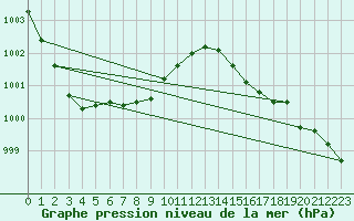 Courbe de la pression atmosphrique pour Ballyhaise, Cavan