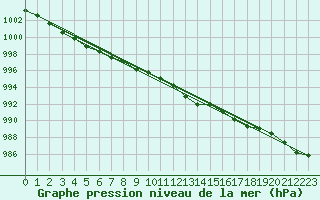 Courbe de la pression atmosphrique pour Vaagsli