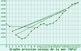Courbe de la pression atmosphrique pour Cap Ferret (33)