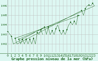 Courbe de la pression atmosphrique pour Genve (Sw)