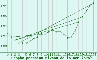 Courbe de la pression atmosphrique pour Aberdaron