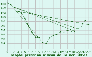 Courbe de la pression atmosphrique pour Herbault (41)