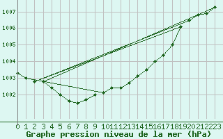 Courbe de la pression atmosphrique pour Leconfield