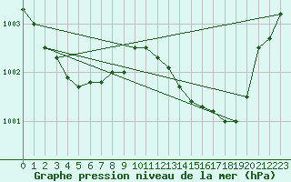 Courbe de la pression atmosphrique pour Brest (29)