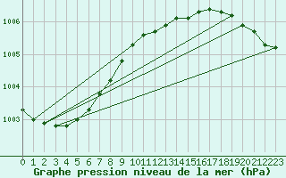 Courbe de la pression atmosphrique pour Pernaja Orrengrund