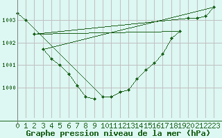 Courbe de la pression atmosphrique pour Inari Angeli