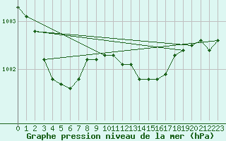 Courbe de la pression atmosphrique pour Diepholz