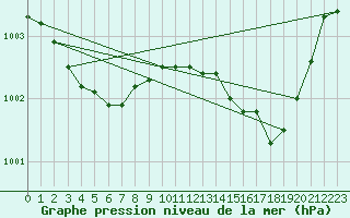 Courbe de la pression atmosphrique pour Lannion (22)