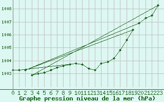 Courbe de la pression atmosphrique pour Sebes