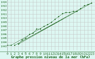 Courbe de la pression atmosphrique pour Boulaide (Lux)