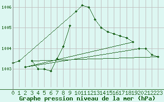 Courbe de la pression atmosphrique pour Middle Wallop