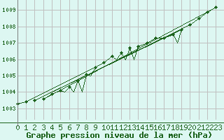 Courbe de la pression atmosphrique pour Hasvik