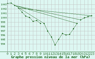 Courbe de la pression atmosphrique pour Fribourg (All)