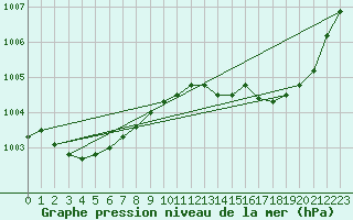 Courbe de la pression atmosphrique pour Corsept (44)