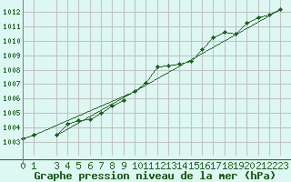 Courbe de la pression atmosphrique pour Buholmrasa Fyr