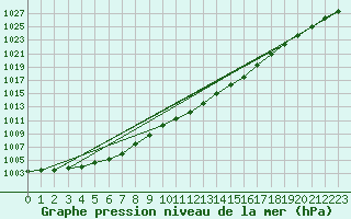 Courbe de la pression atmosphrique pour Chieming