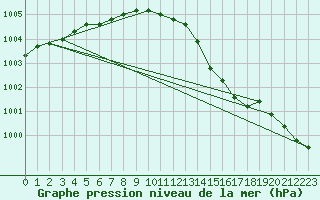 Courbe de la pression atmosphrique pour Izegem (Be)