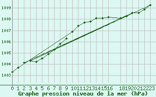 Courbe de la pression atmosphrique pour Buholmrasa Fyr