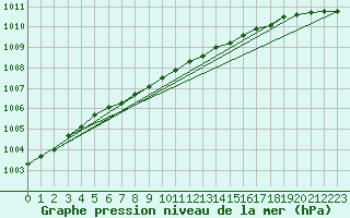 Courbe de la pression atmosphrique pour Ritsem