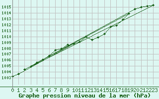 Courbe de la pression atmosphrique pour Oehringen