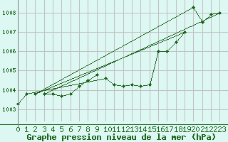 Courbe de la pression atmosphrique pour Dourbes (Be)