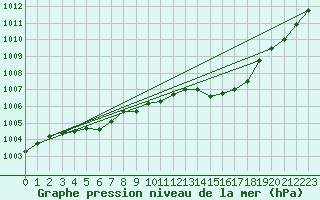 Courbe de la pression atmosphrique pour Muret (31)