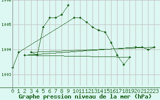 Courbe de la pression atmosphrique pour la bouée 62144