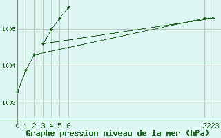 Courbe de la pression atmosphrique pour Boulaide (Lux)