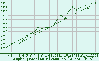 Courbe de la pression atmosphrique pour Lattakia