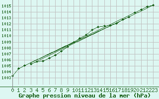 Courbe de la pression atmosphrique pour Gros-Rderching (57)