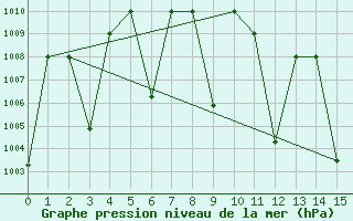 Courbe de la pression atmosphrique pour Arar