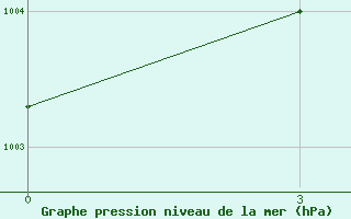 Courbe de la pression atmosphrique pour Sholapur