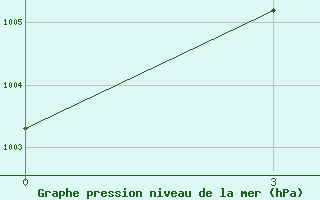 Courbe de la pression atmosphrique pour Gorakhpur