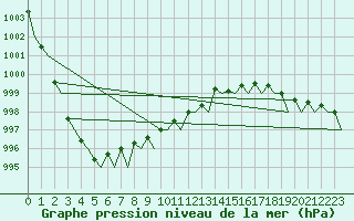 Courbe de la pression atmosphrique pour Umea Flygplats