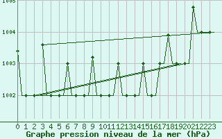 Courbe de la pression atmosphrique pour Lipeck