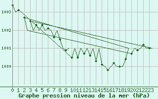 Courbe de la pression atmosphrique pour Luxembourg (Lux)