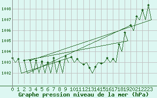 Courbe de la pression atmosphrique pour Madrid / Barajas (Esp)