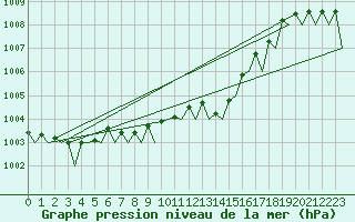 Courbe de la pression atmosphrique pour Leipzig-Schkeuditz